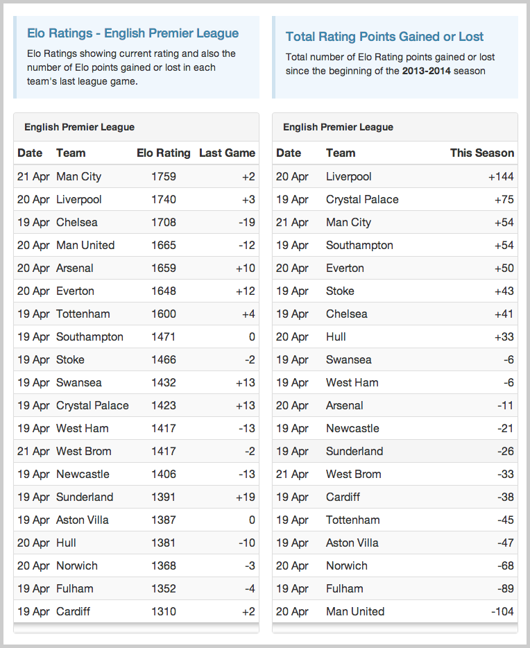 Elo Match Rating System for English & Scottish Football Games